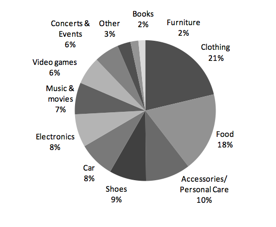 How Teenagers Spend Money The Atlantic how-teenagers-spend-money-the-atlantic